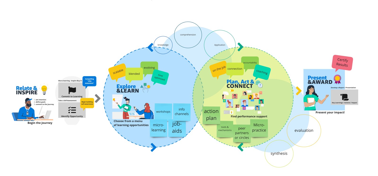 An illustrated learning journey showing four phases: Relate & Inspire, Explore & Learn, Plan, Act & Connect, and Present & Award.
